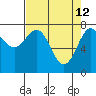 La Push tide chart for Sunday, April 12, 2026