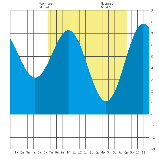 La Push tide chart for Monday, April 13, 2026