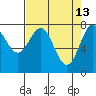 La Push tide chart for Monday, April 13, 2026