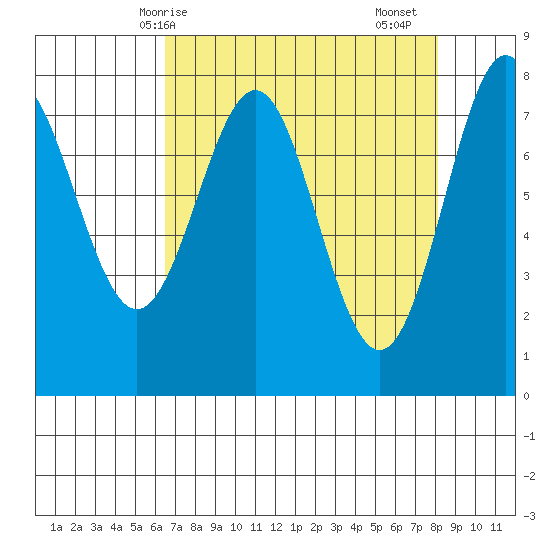 La Push tide chart for Tuesday, April 14, 2026