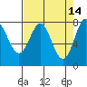 La Push tide chart for Tuesday, April 14, 2026