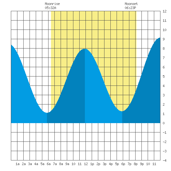La Push tide chart for Wednesday, April 15, 2026