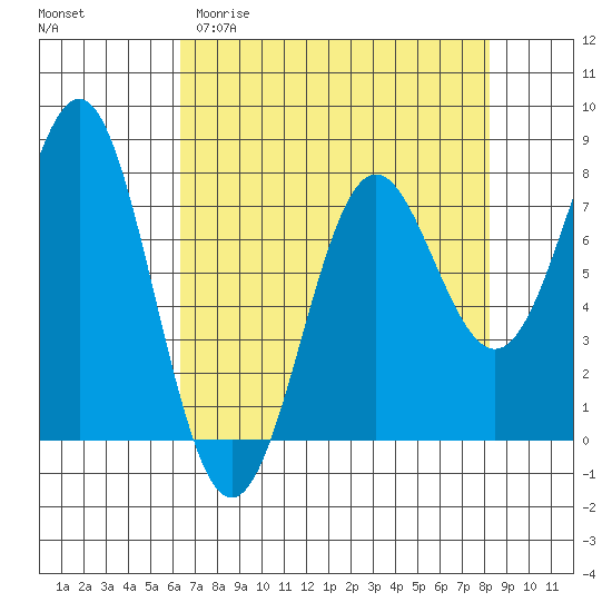 La Push tide chart for Sunday, April 19, 2026