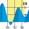La Push tide chart for Sunday, April 19, 2026