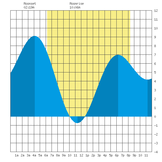 La Push tide chart for Wednesday, April 22, 2026