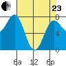 La Push tide chart for Thursday, April 23, 2026