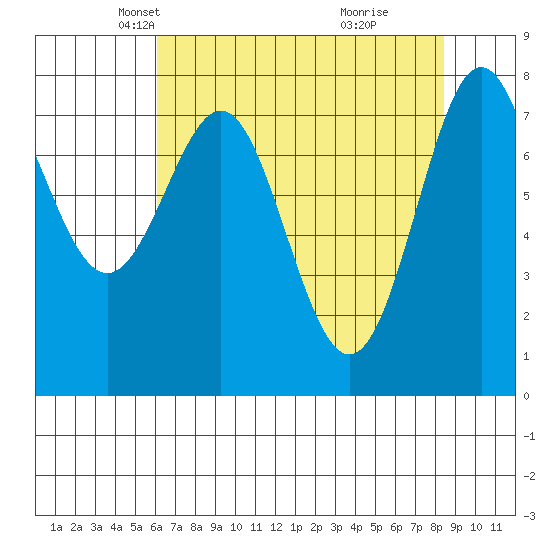 La Push tide chart for Sunday, April 26, 2026