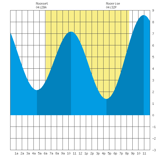 La Push tide chart for Monday, April 27, 2026