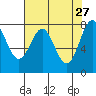La Push tide chart for Monday, April 27, 2026