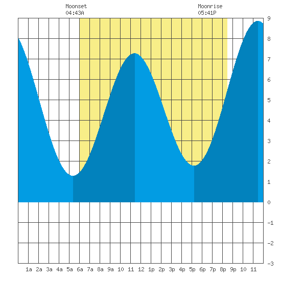La Push tide chart for Tuesday, April 28, 2026