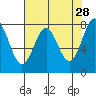 La Push tide chart for Tuesday, April 28, 2026