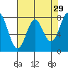 La Push tide chart for Wednesday, April 29, 2026