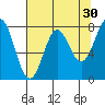 La Push tide chart for Thursday, April 30, 2026