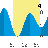 La Push tide chart for Saturday, April 4, 2026