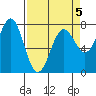 La Push tide chart for Sunday, April 5, 2026