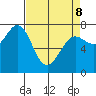 La Push tide chart for Wednesday, April 8, 2026
