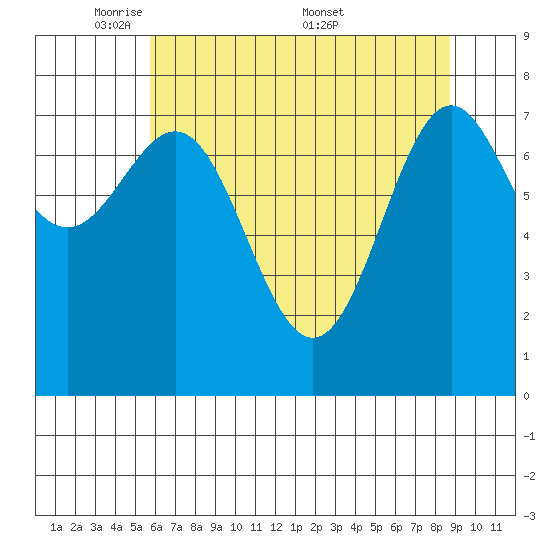 La Push tide chart for Sunday, May 10, 2026