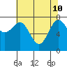 La Push tide chart for Sunday, May 10, 2026