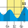 La Push tide chart for Monday, May 11, 2026