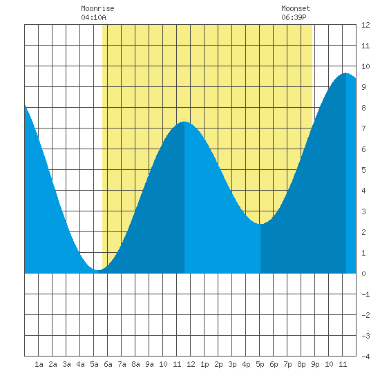 La Push tide chart for Thursday, May 14, 2026