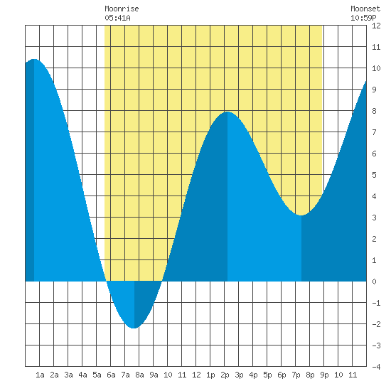 La Push tide chart for Sunday, May 17, 2026