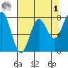 La Push tide chart for Friday, May 1, 2026