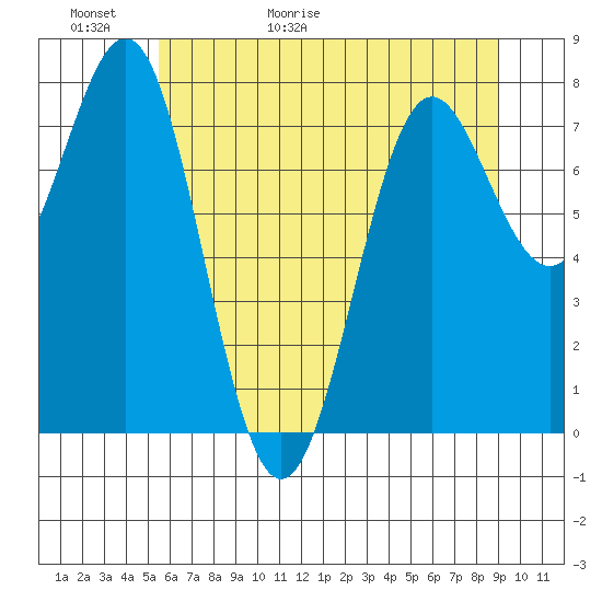 La Push tide chart for Thursday, May 21, 2026