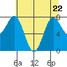 La Push tide chart for Friday, May 22, 2026