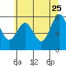 La Push tide chart for Monday, May 25, 2026