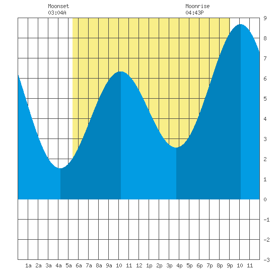 La Push tide chart for Tuesday, May 26, 2026