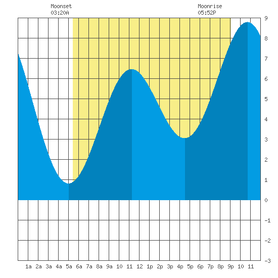 La Push tide chart for Wednesday, May 27, 2026