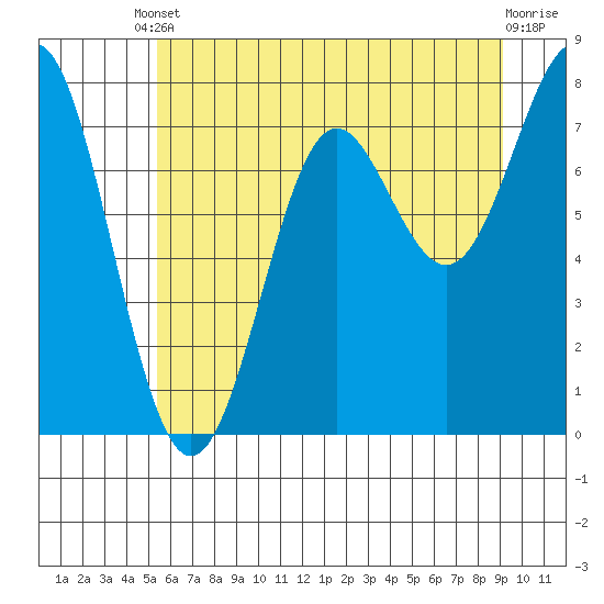 La Push tide chart for Saturday, May 30, 2026