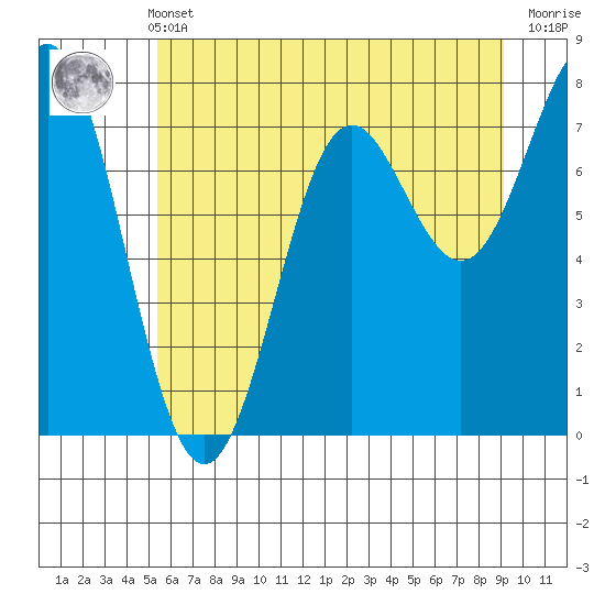 La Push tide chart for Sunday, May 31, 2026