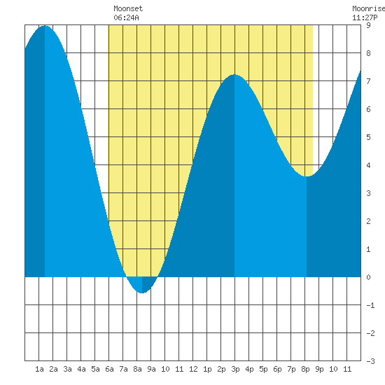La Push tide chart for Sunday, May 3, 2026