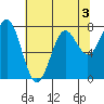 La Push tide chart for Sunday, May 3, 2026