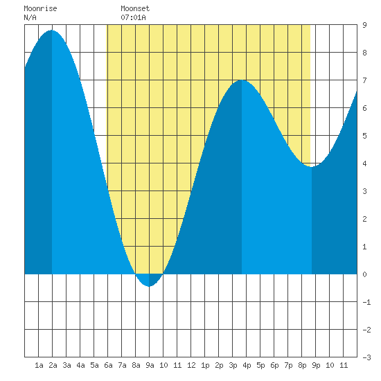 La Push tide chart for Monday, May 4, 2026