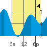 La Push tide chart for Monday, May 4, 2026