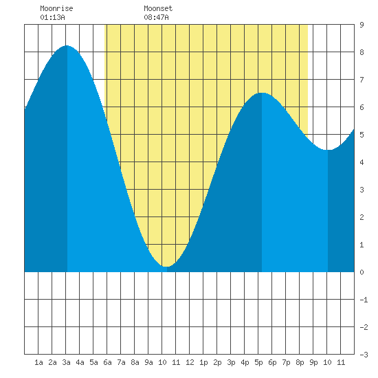 La Push tide chart for Wednesday, May 6, 2026