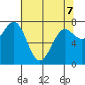 La Push tide chart for Thursday, May 7, 2026