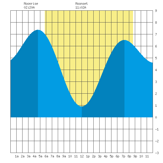 La Push tide chart for Friday, May 8, 2026