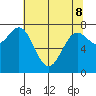 La Push tide chart for Friday, May 8, 2026