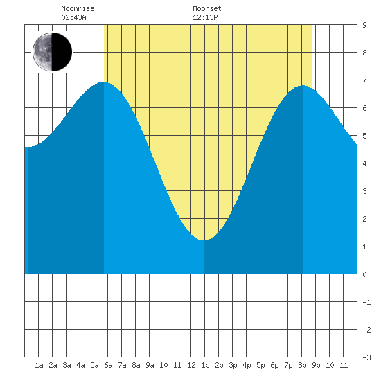 La Push tide chart for Saturday, May 9, 2026