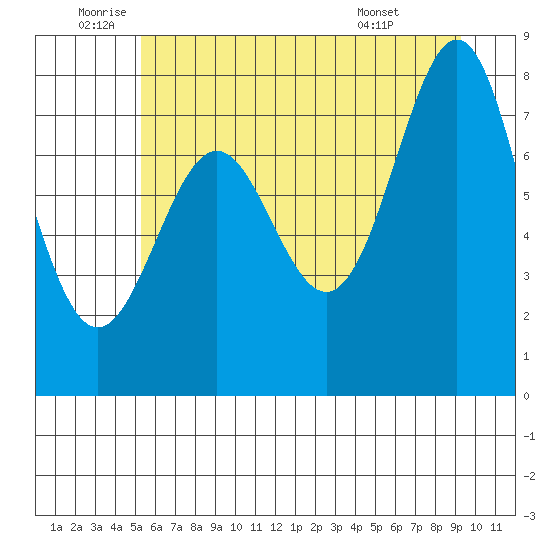 La Push tide chart for Wednesday, June 10, 2026