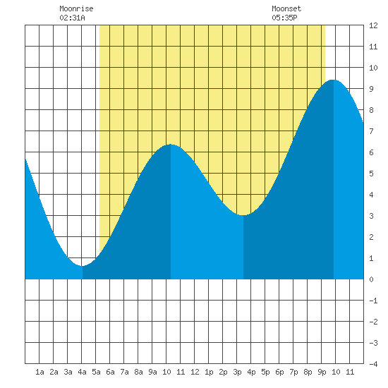 La Push tide chart for Thursday, June 11, 2026
