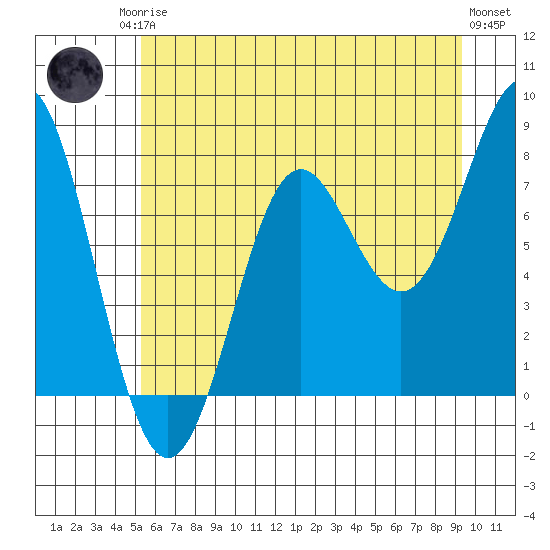 La Push tide chart for Sunday, June 14, 2026