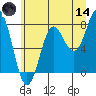 La Push tide chart for Sunday, June 14, 2026