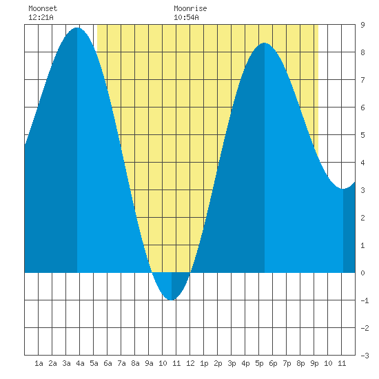 La Push tide chart for Friday, June 19, 2026
