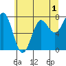 La Push tide chart for Monday, June 1, 2026