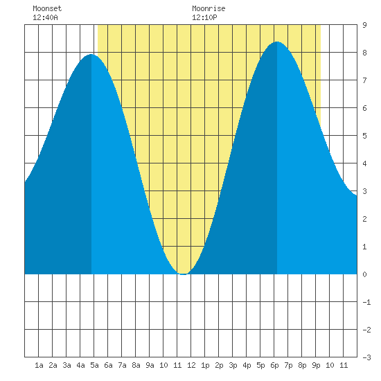 La Push tide chart for Saturday, June 20, 2026