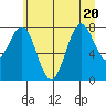 La Push tide chart for Saturday, June 20, 2026